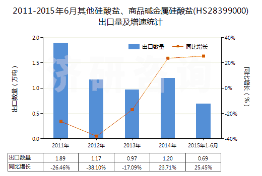 2011-2015年6月其他硅酸鹽、商品堿金屬硅酸鹽(HS28399000)出口量及增速統(tǒng)計(jì)
